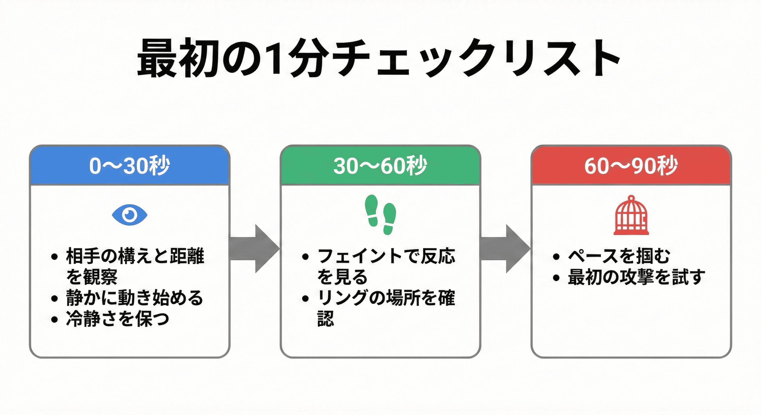 勝利への3ステップ・フローチャート