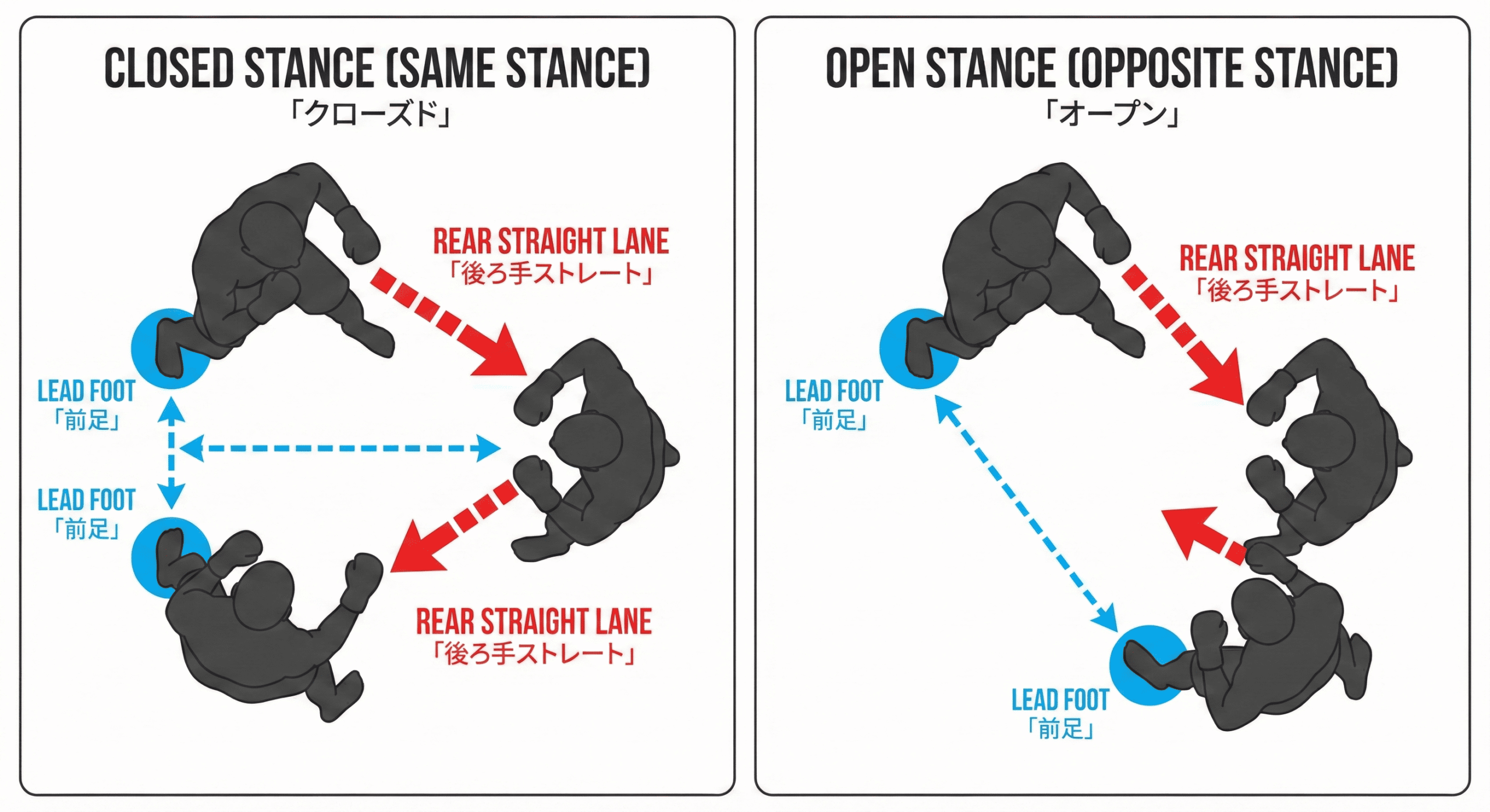 クローズドスタンスとオープンスタンスの比較図