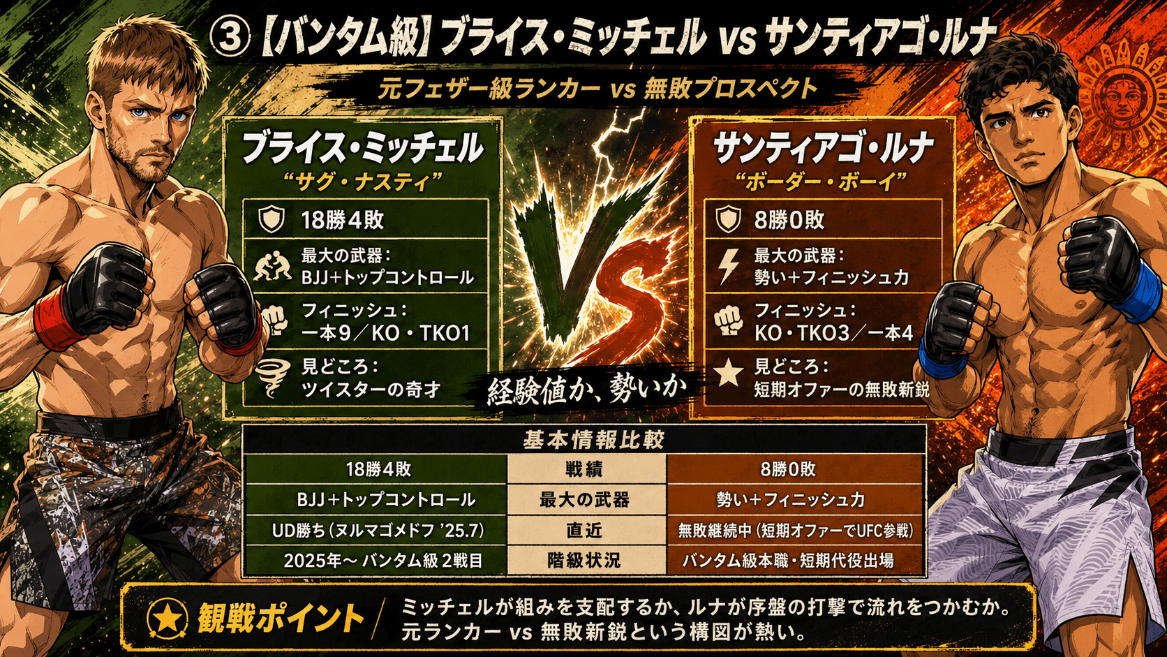 ブライス・ミッチェル vs サンティアゴ・ルナの元ランカー対無敗プロスペクト構図イメージ画像