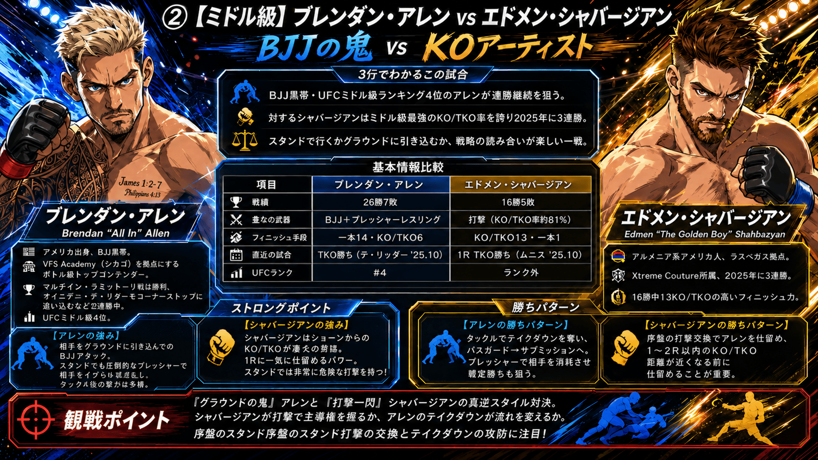 ブレンダン・アレン vs エドメン・シャバージアンのBJJ対KOアーティスト構図イメージ画像