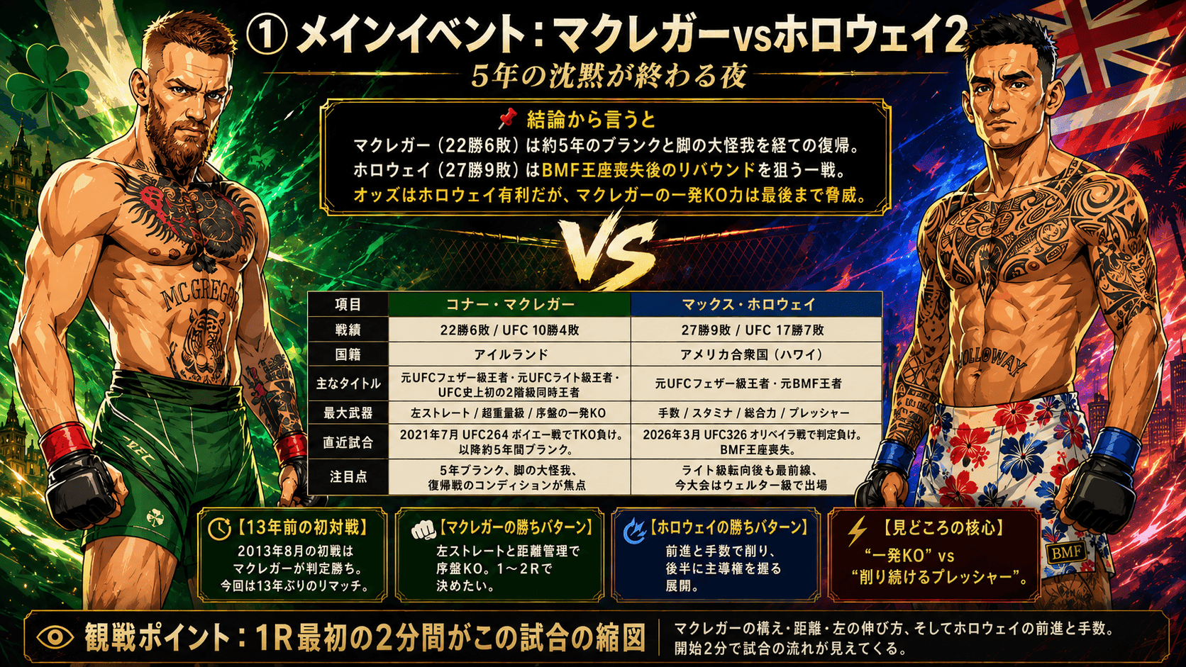 コナー・マクレガー vs マックス・ホロウェイ2のメインイベントイメージ画像